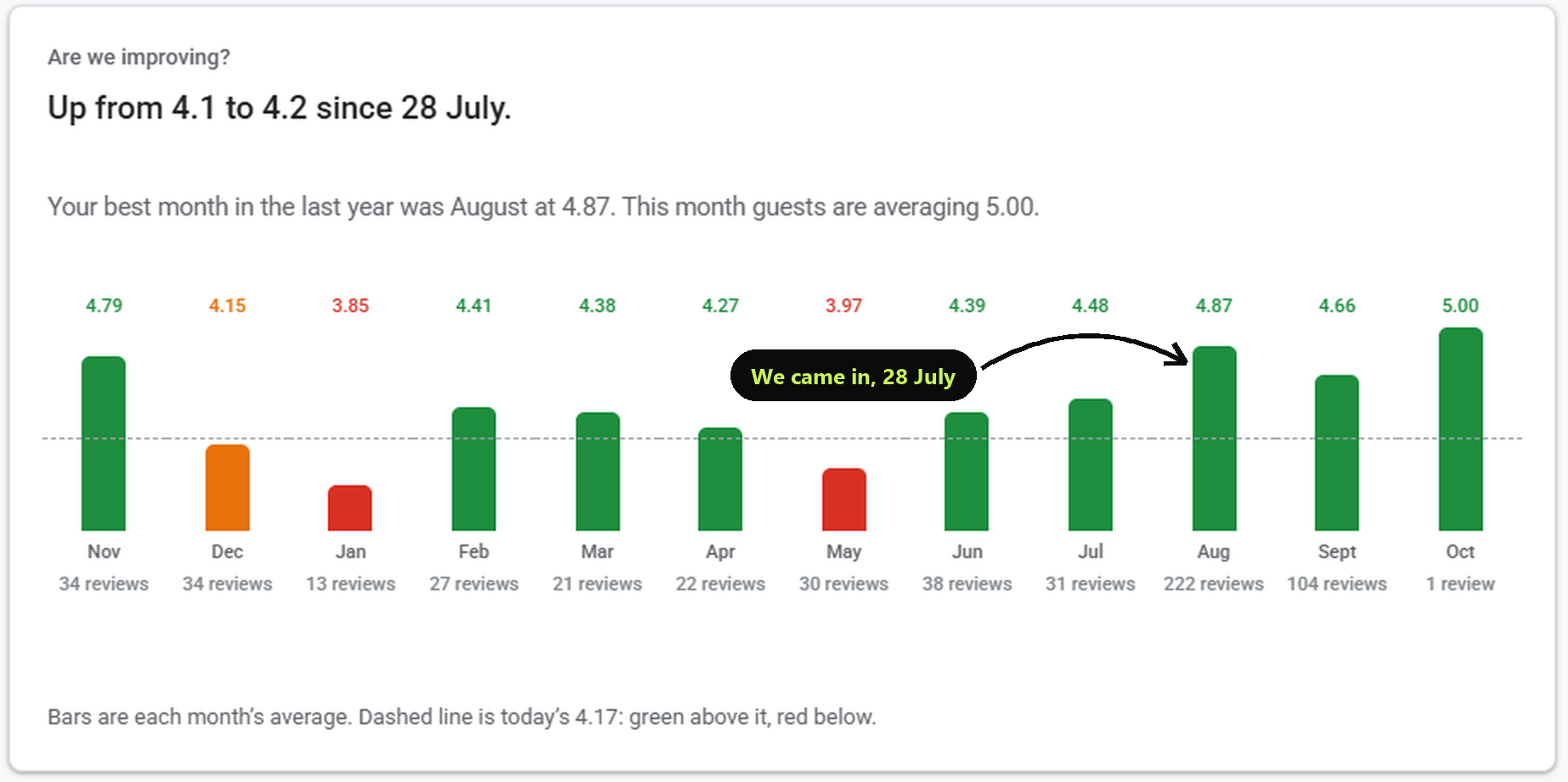 San Giovanni live dashboard: reviews per month, 31 in July, 222 in August