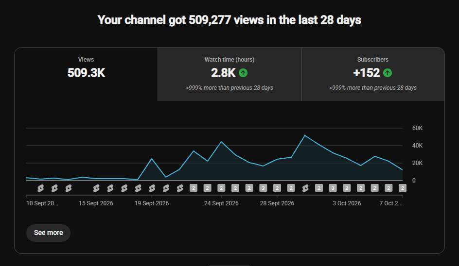 YouTube Studio: 509,277 views in the last 28 days
